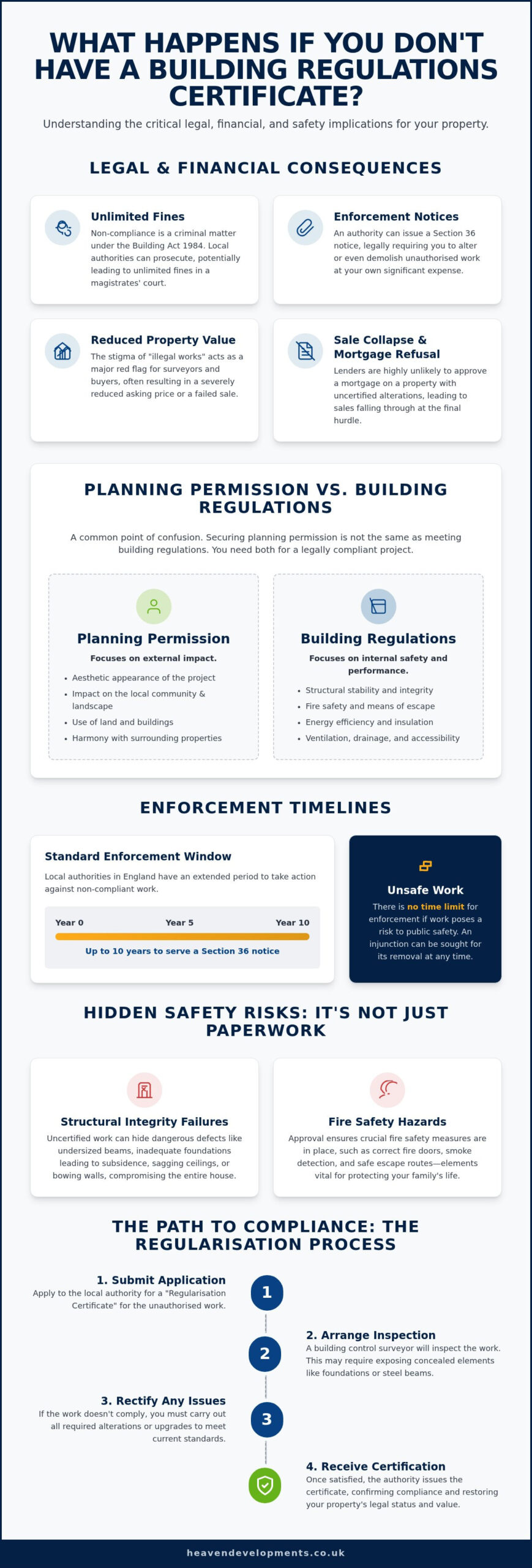 What Happens If You Don't Have a Building Regulations Certificate?