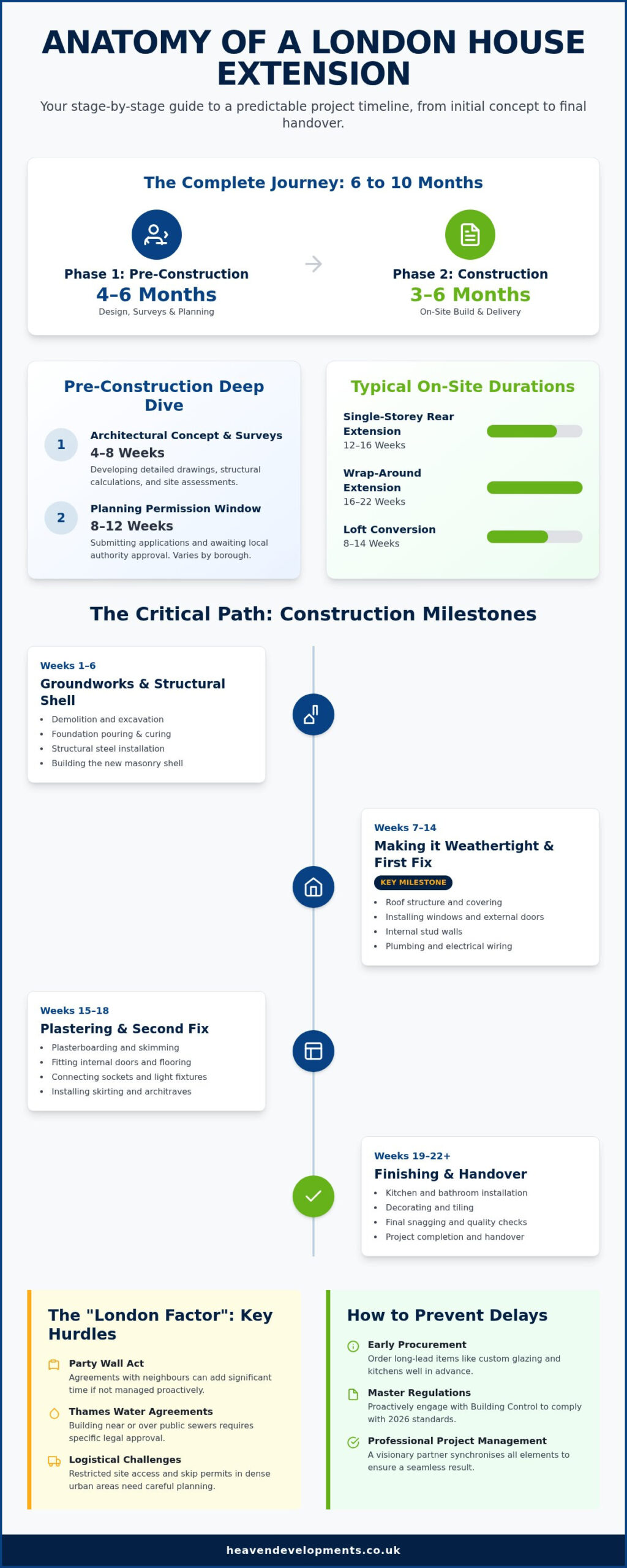 2026 House Extension Timeline London: The Definitive Guide to Project Management