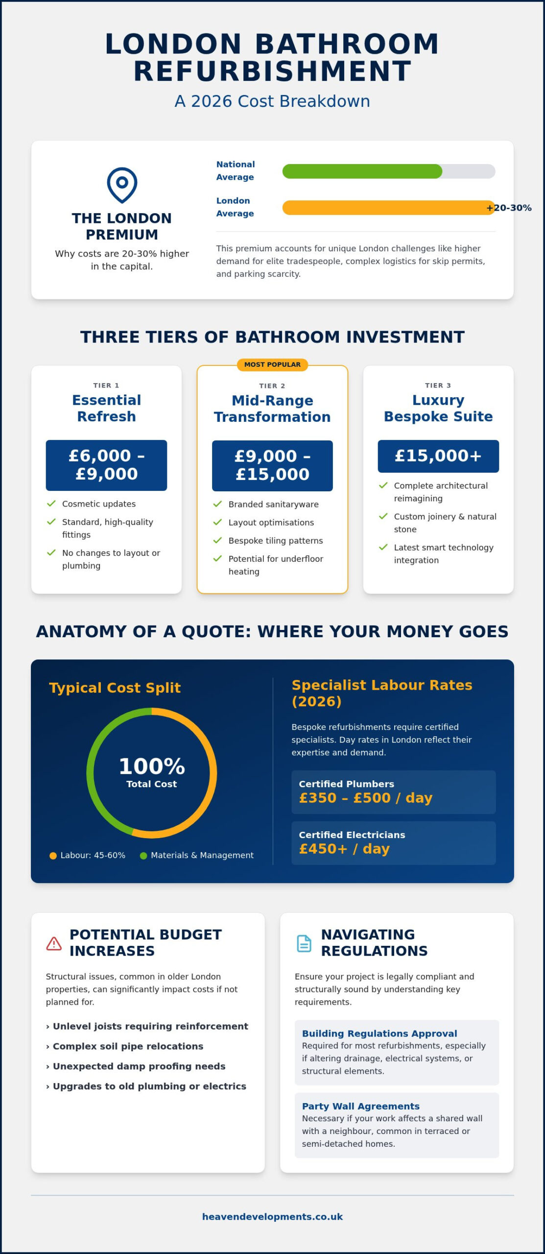 Bathroom Refurbishment Cost London 2026: The Complete Homeowner’s Guide