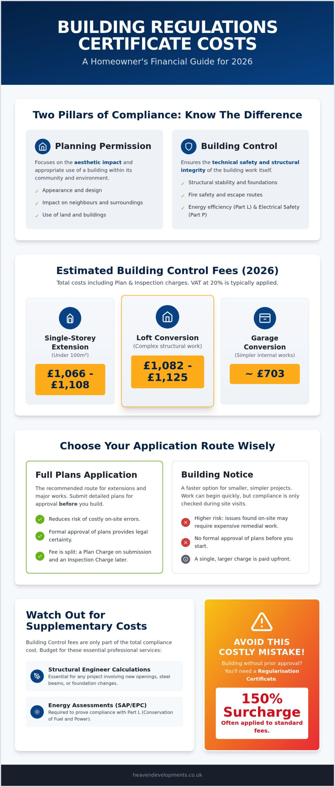 Building Regulations Certificate Cost: 2026 UK Guide