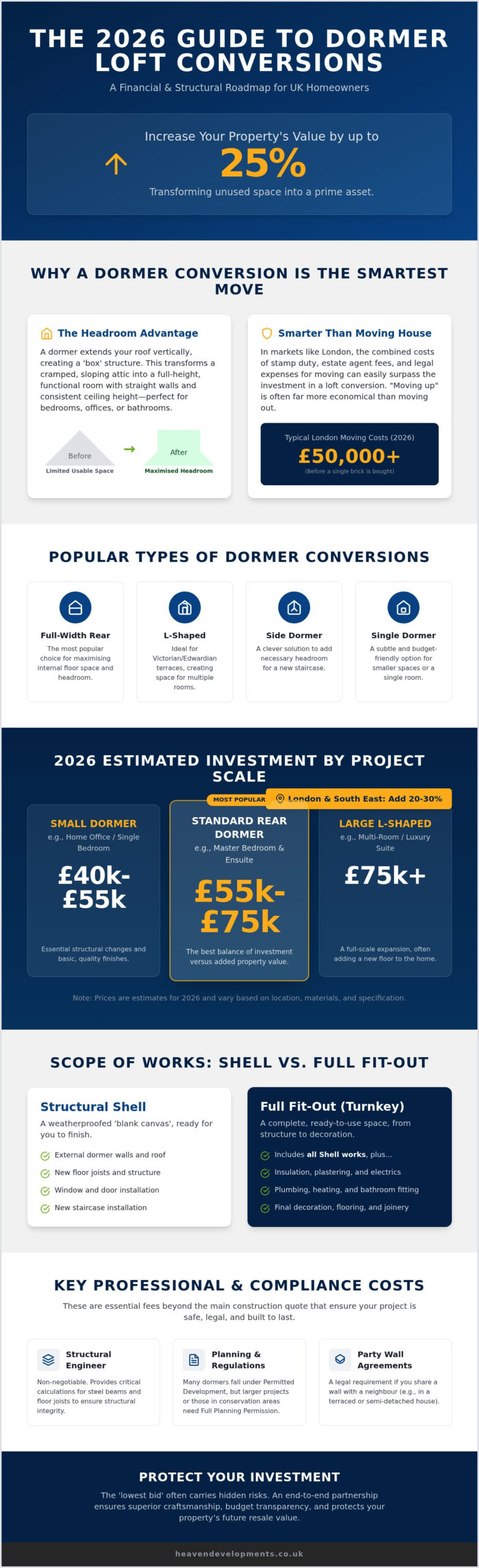 Dormer Loft Conversion Cost UK: The 2026 Homeowner’s Investment Guide