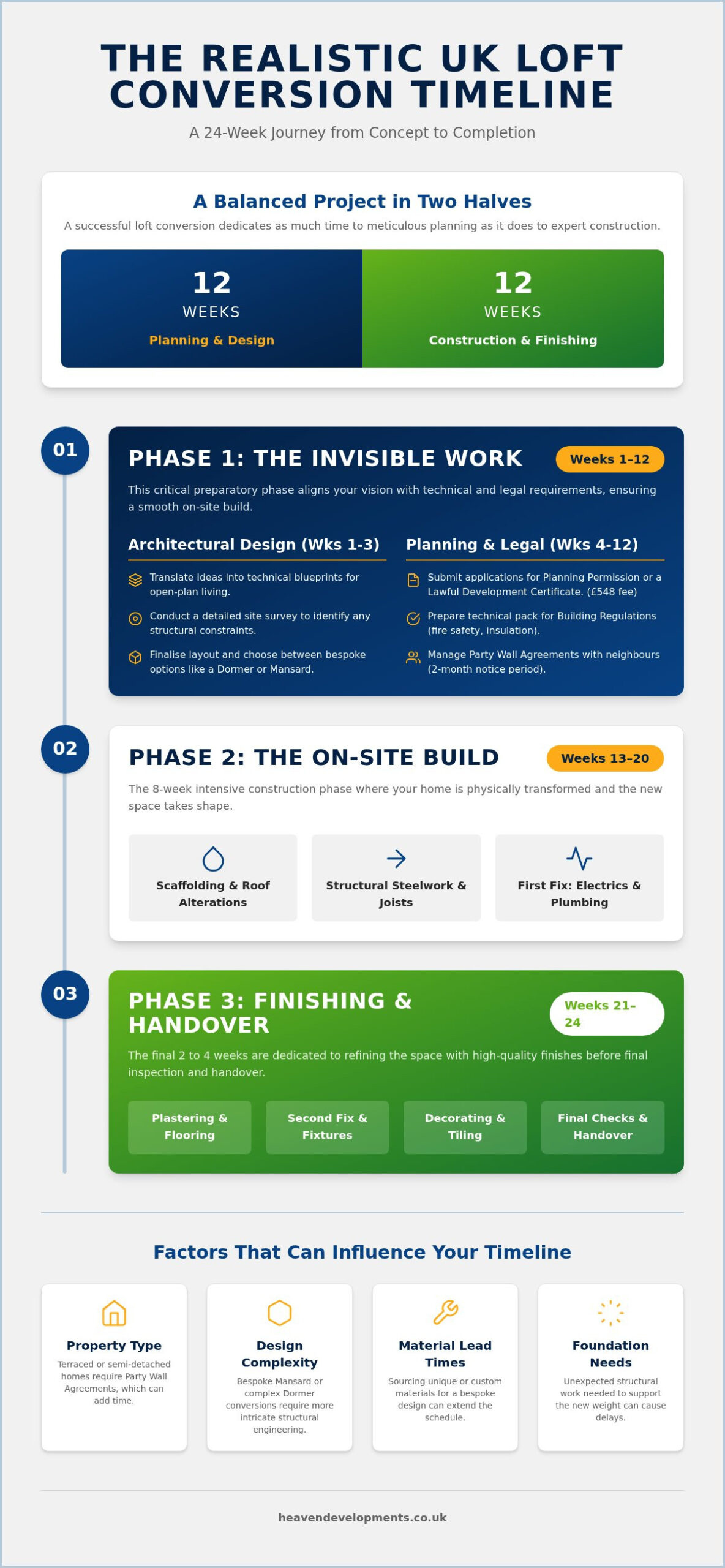 How Long Does a Loft Conversion Take? A Start-to-Finish Timeline for 2026