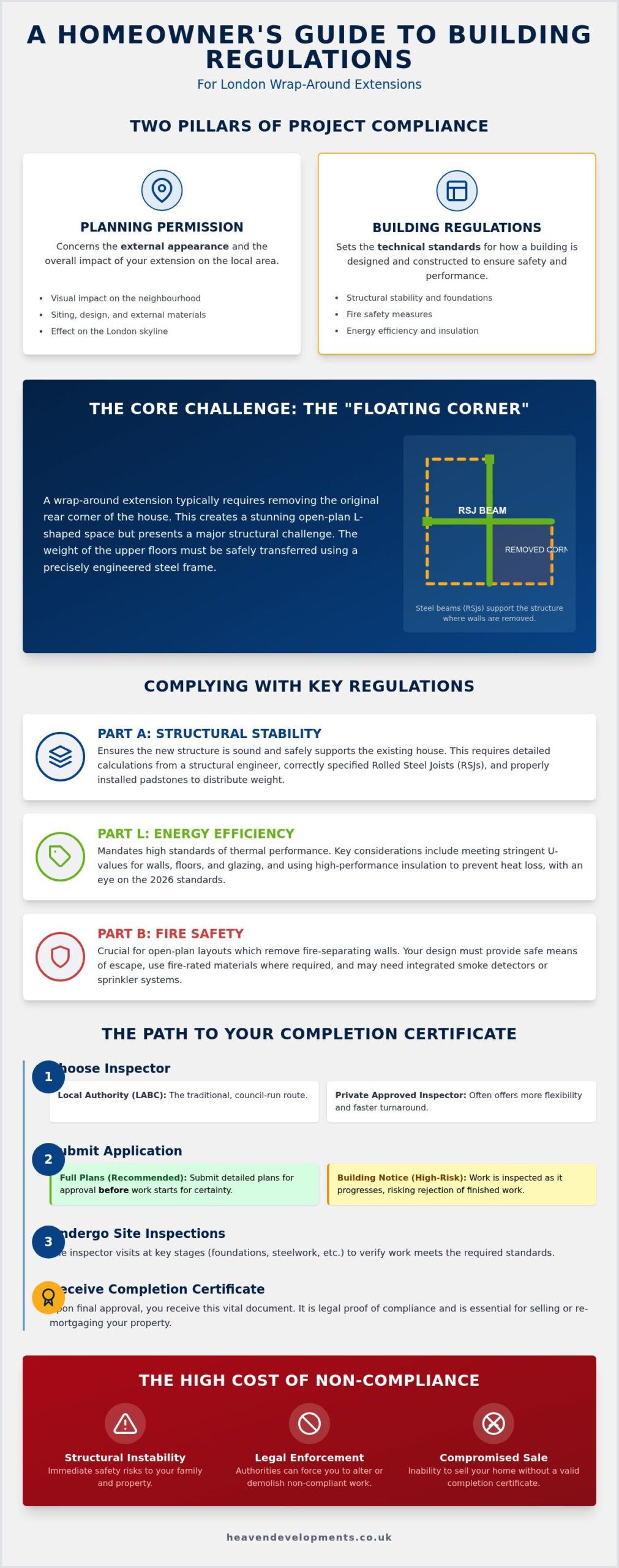 London Wraparound Extension Building Regulations 2026