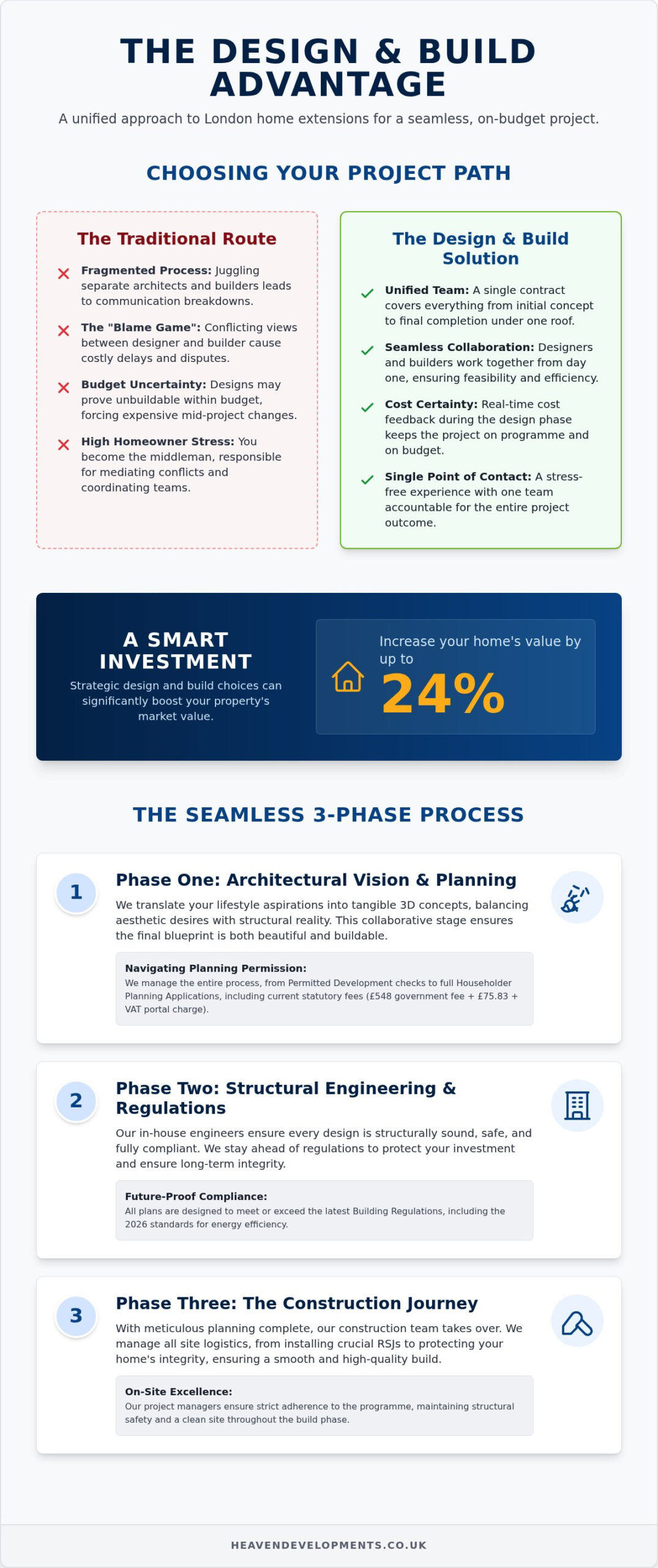 Mastering the Design and Build Extension Process: A 2026 London Homeowner’s Guide