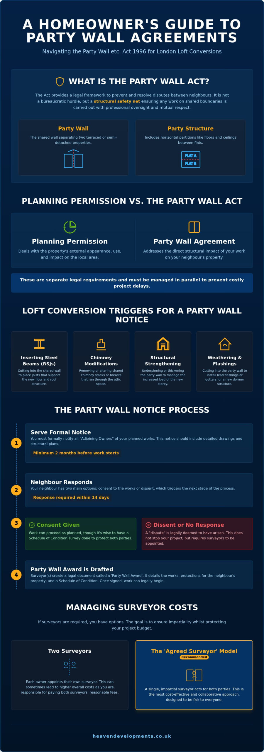 Party Wall Agreement for Loft Conversion: 2026 Guide