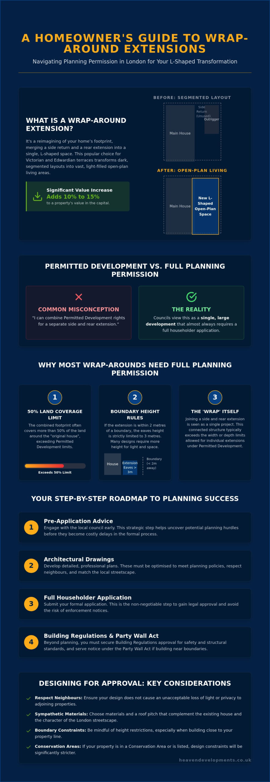 Planning Permission for Wrap-around Extensions: The London Homeowner’s Guide