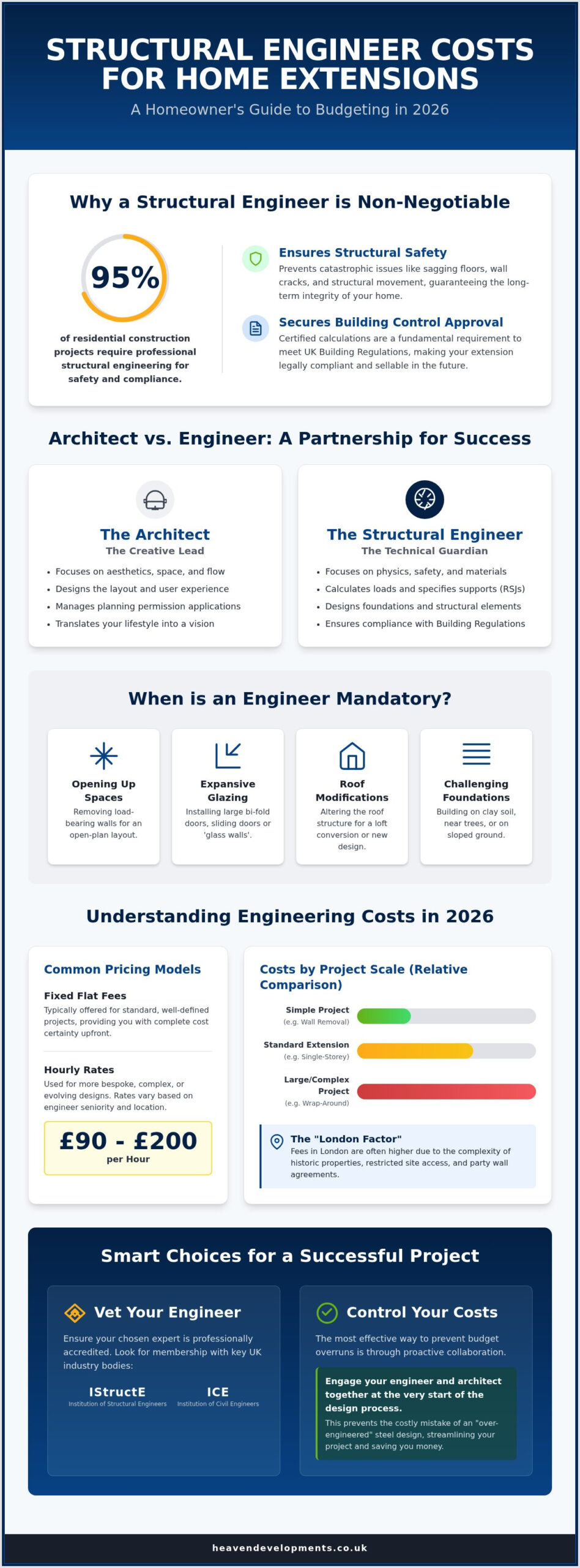 Structural Engineer Costs for Extensions: 2026 Guide