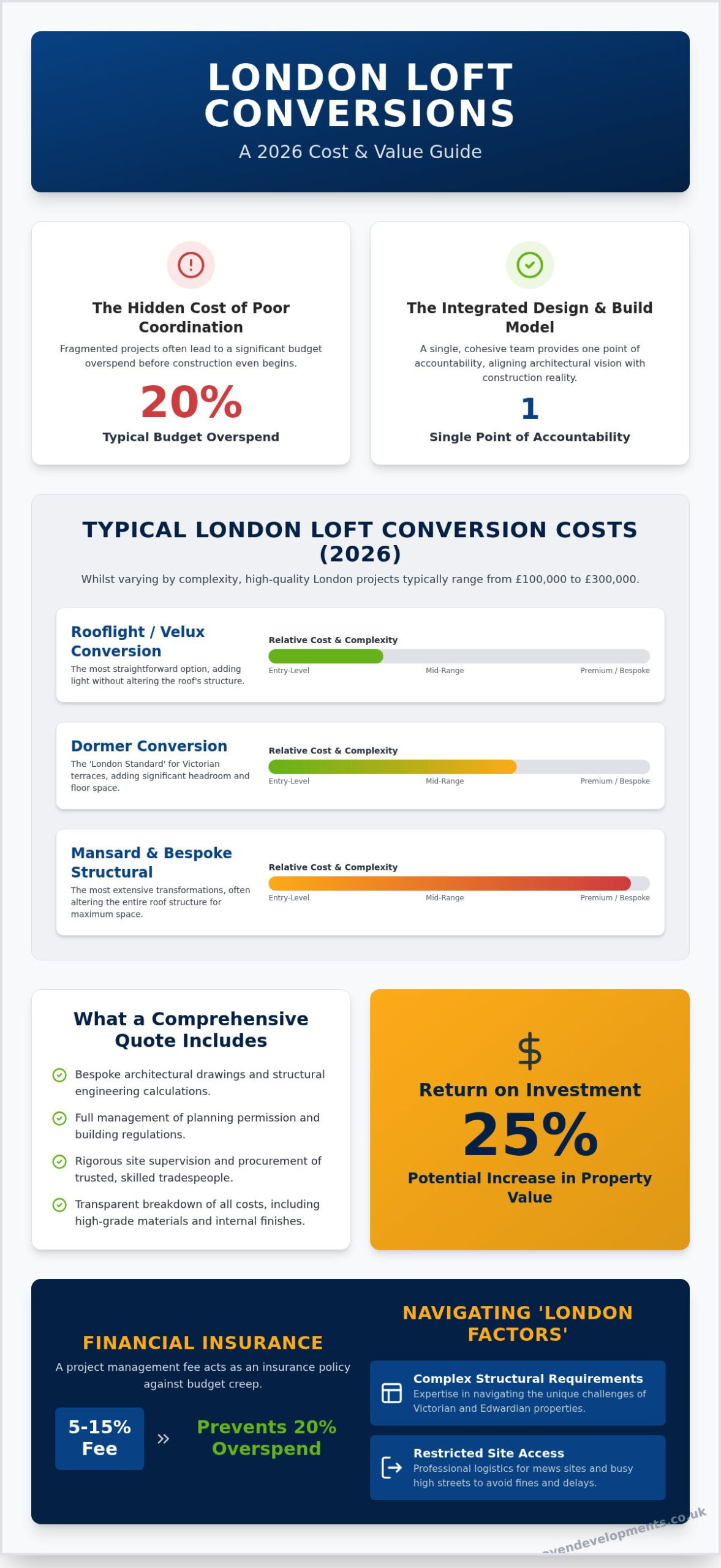 The 2026 Guide to Design and Build Loft Conversion Costs in London