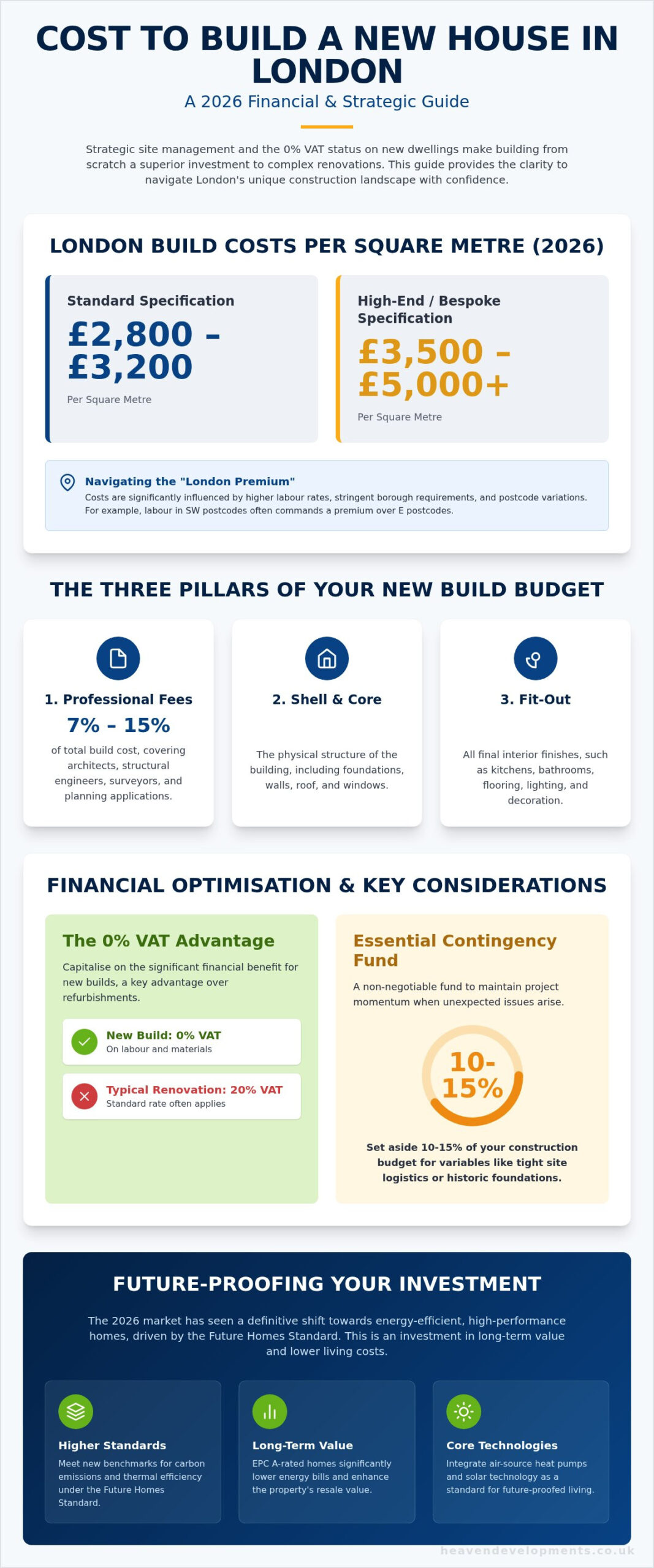 The Cost to Build a New House in London: 2026 Guide for Homeowners
