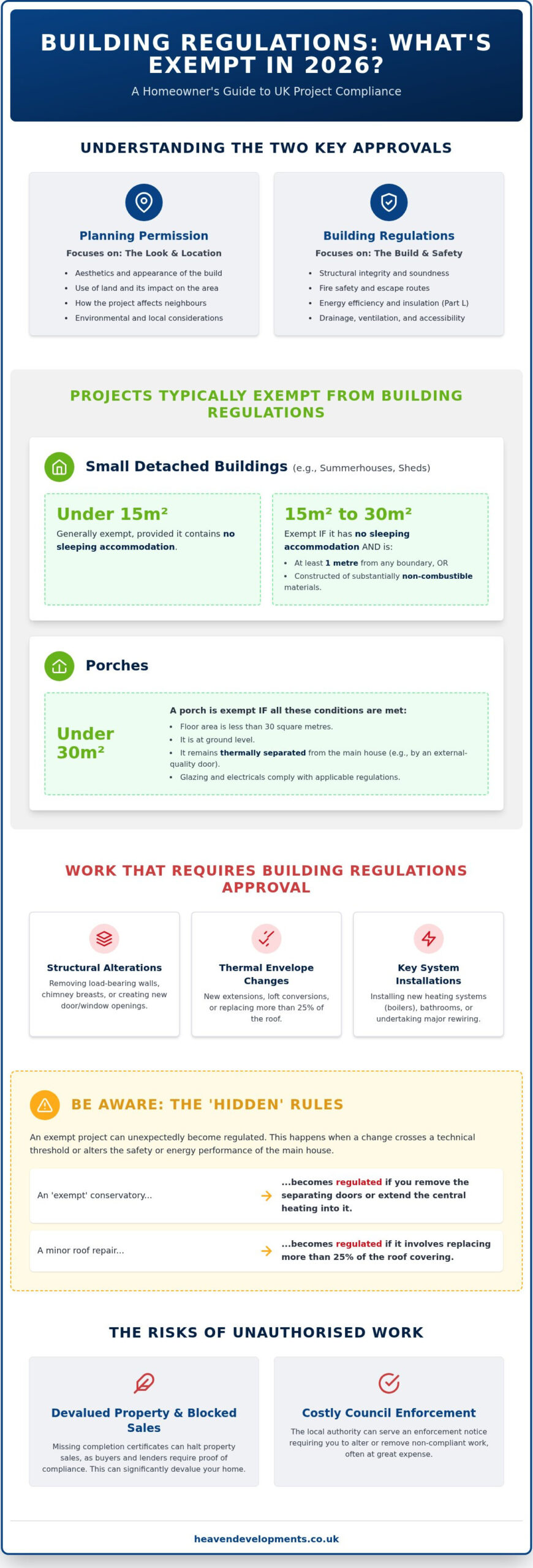 What Building Work Does Not Need Building Regulations Approval? (2026 Guide)