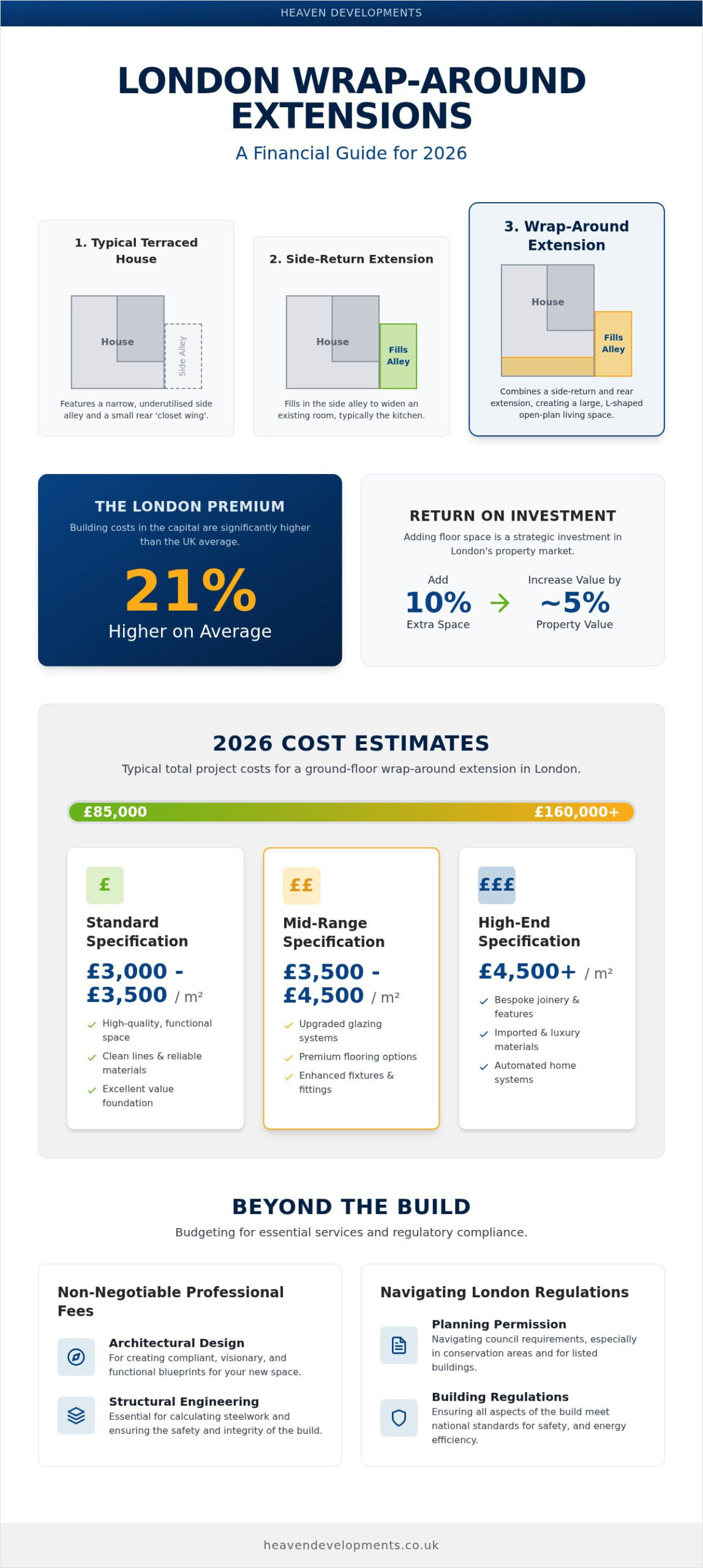 Wrap Around Extension Cost London: Your 2026 Budgeting Guide