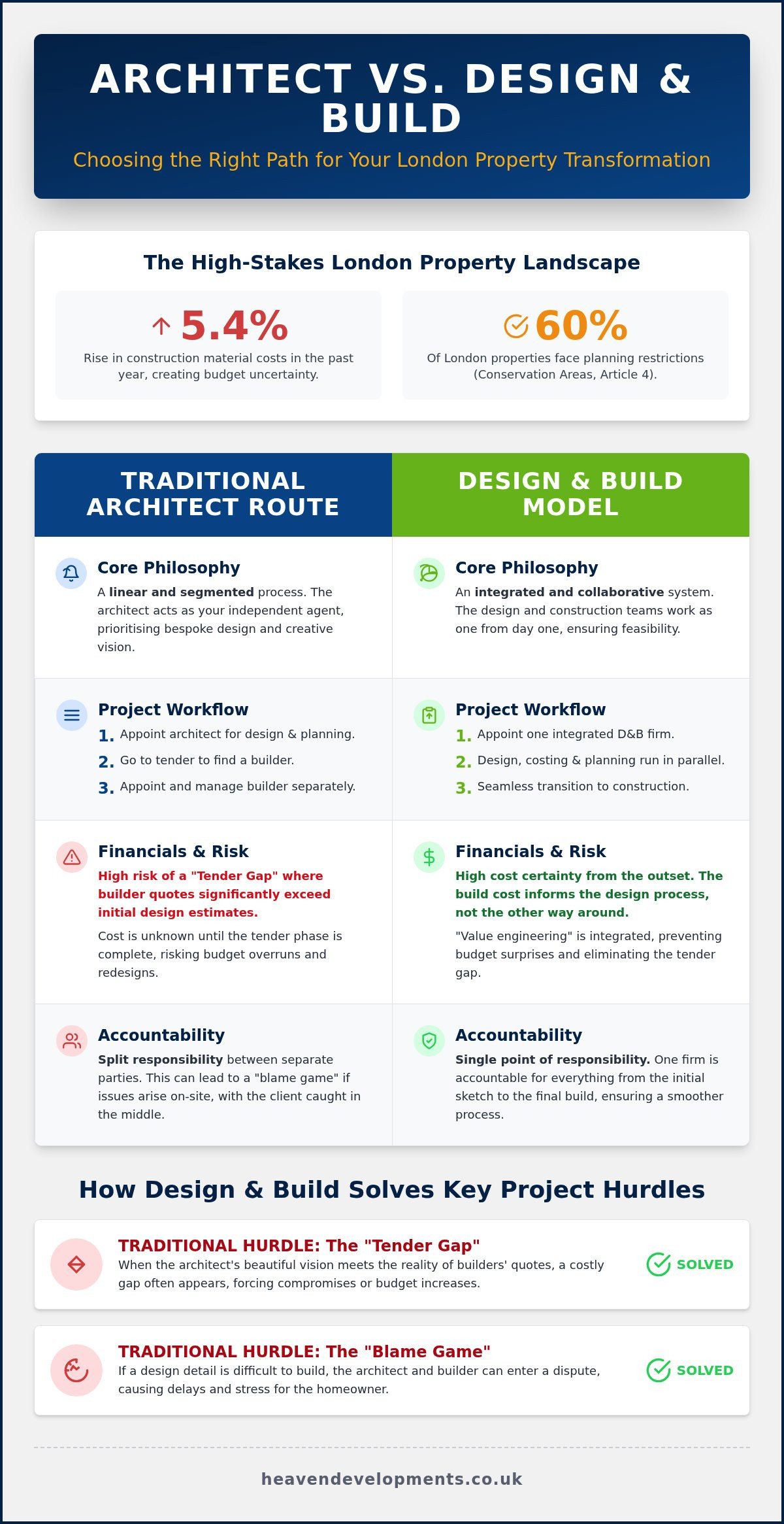 Architect vs Design and Build in London: Which Path for Your Home Extension?