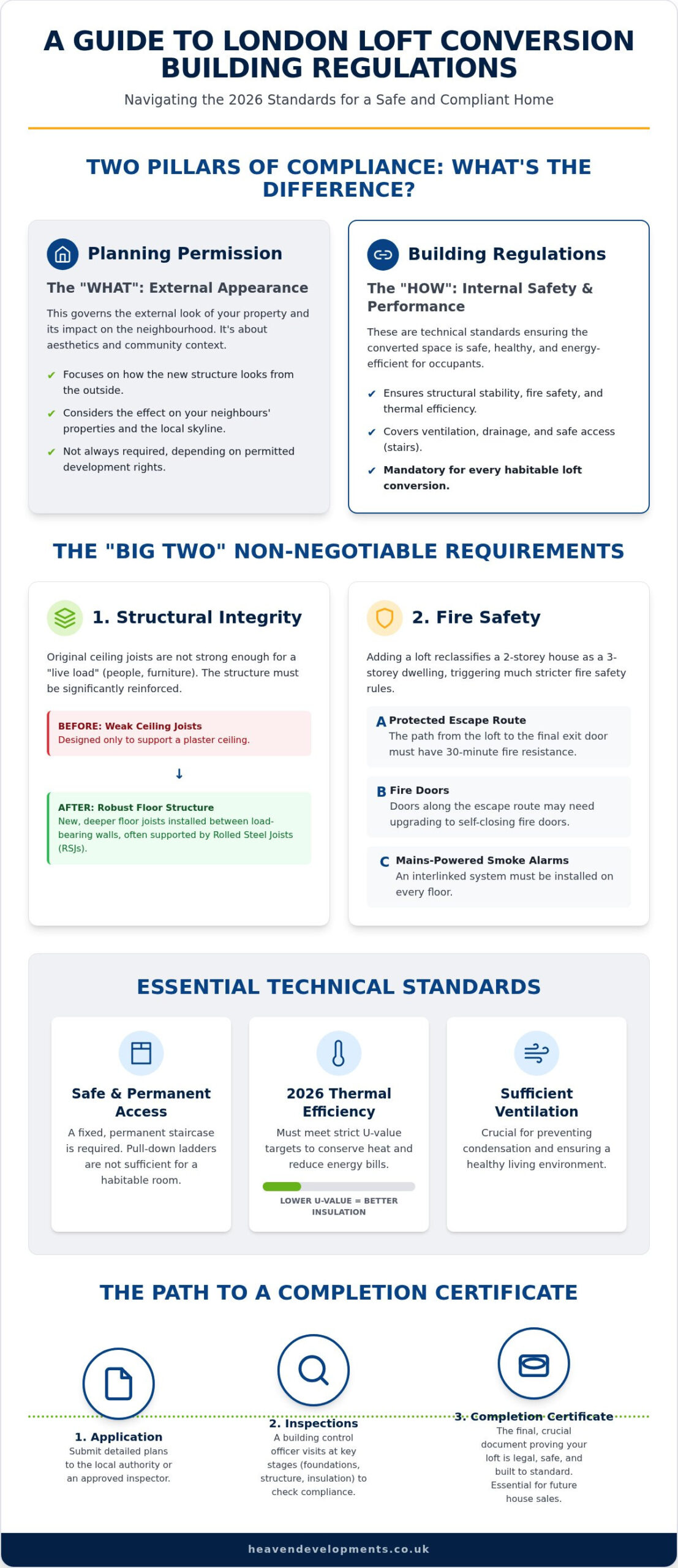 Loft Conversion Building Regulations London: The 2026 Homeowner’s Guide