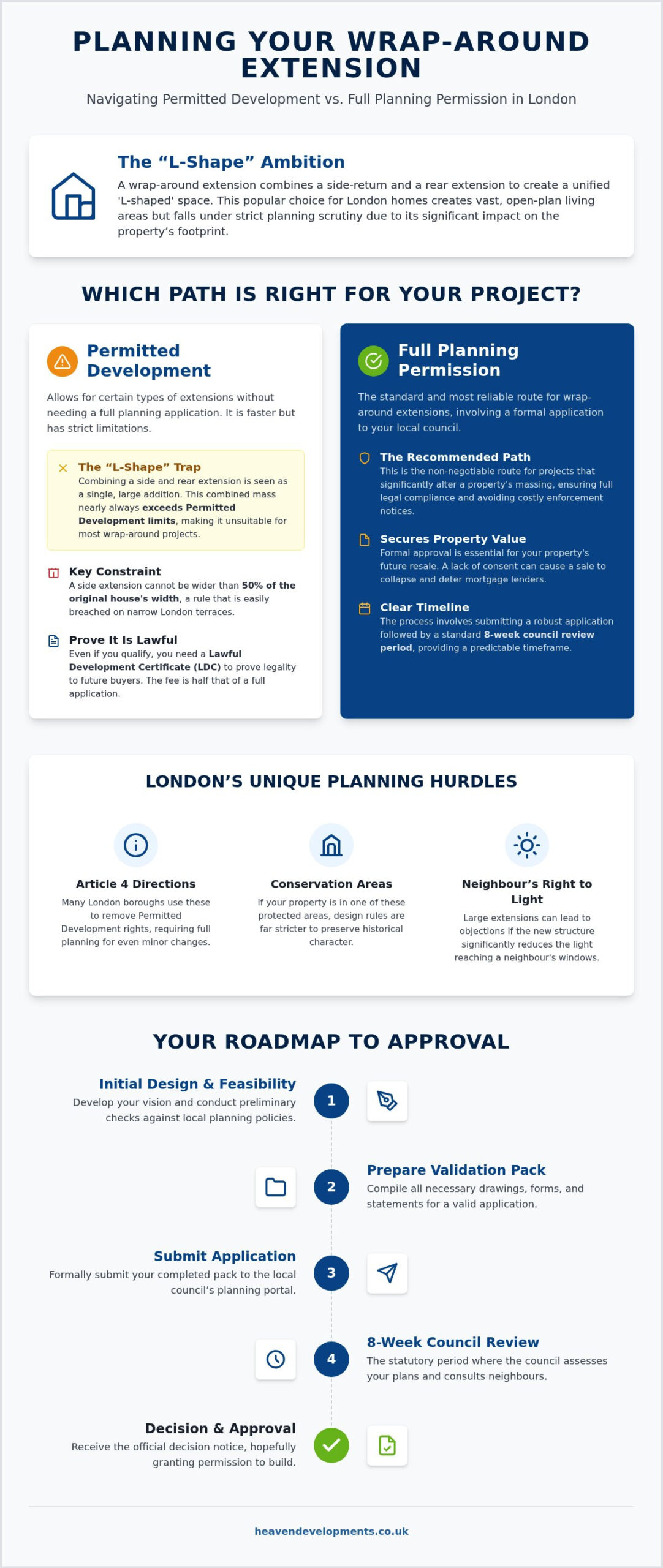 Planning Permission: 2026 London Wraparound Extension Guide
